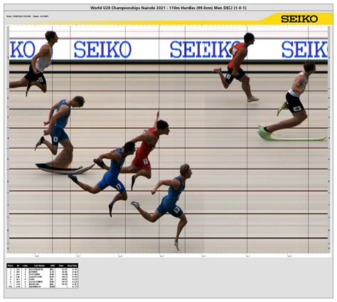 110m Hurdles (99.0cm) Result .